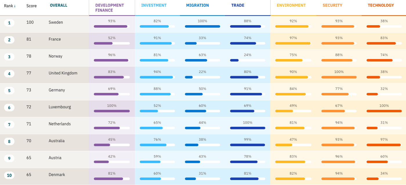 Technology Transfer Can Close The Gap Between Rich And Poor